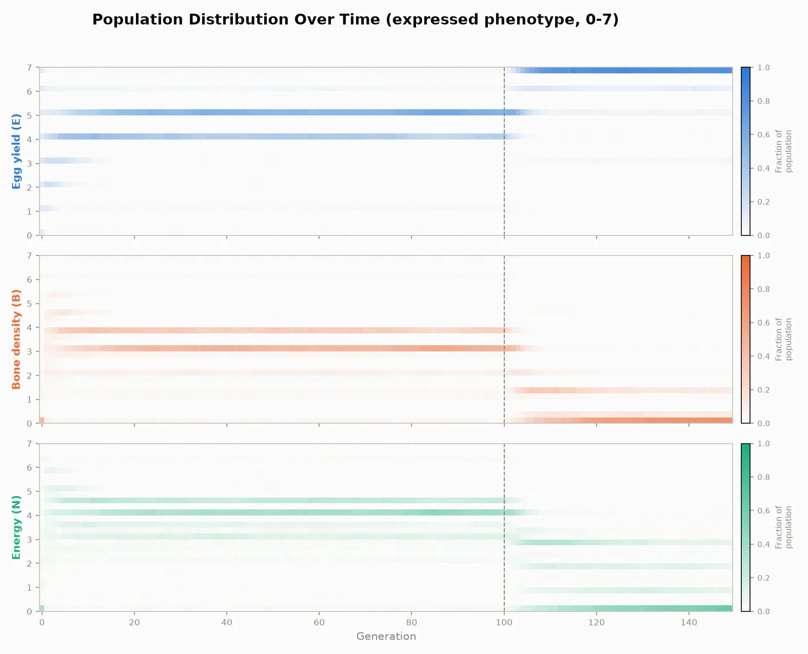 Figure 2: Heatmap distribution of population exon values (0–7) over generations for egg yield (E), bone density (B), and energy (N).